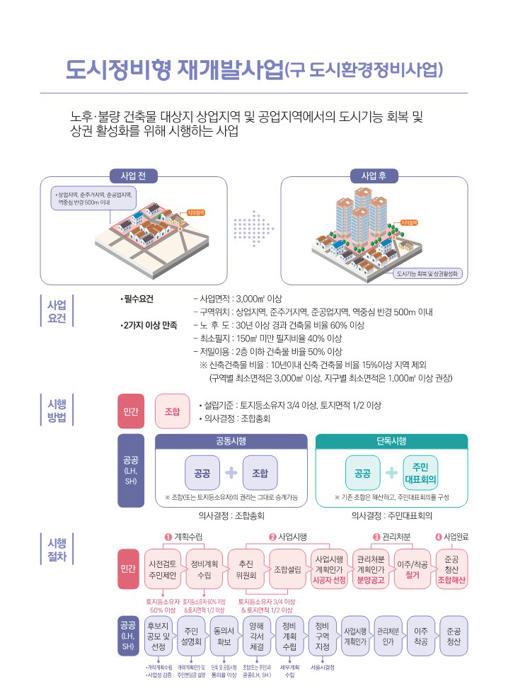 재개발(도시정비형)