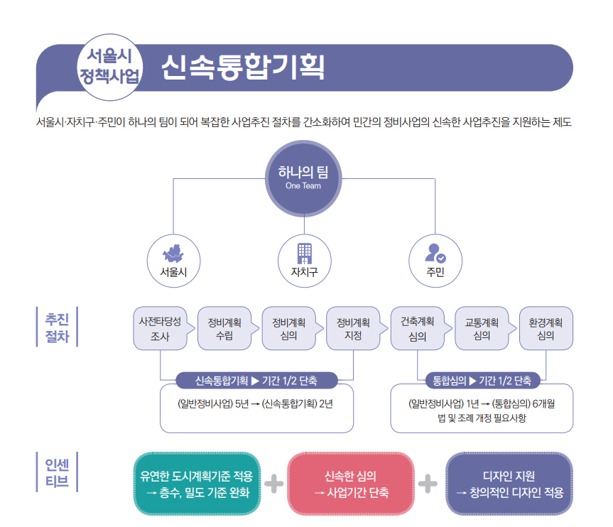 서울시 정책사업 신속통합기획