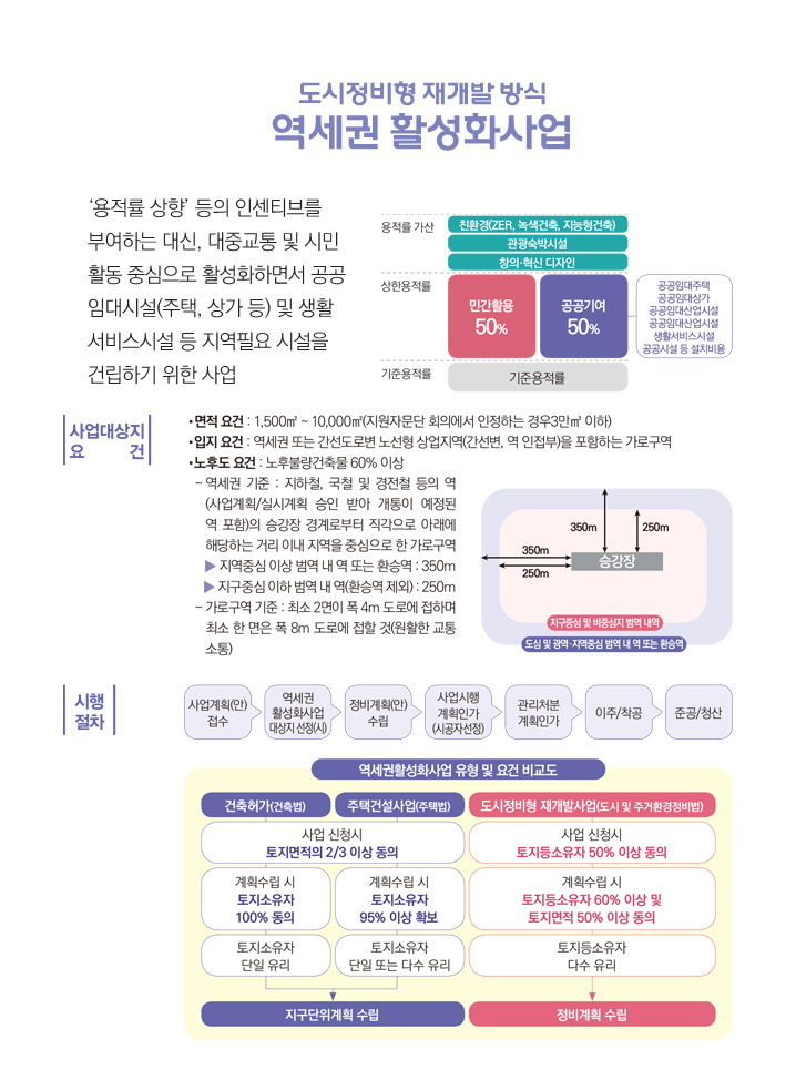 역세권 활성화사업